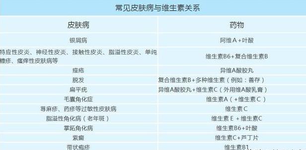 不同維生素，可治療不同皮膚??！對癥下藥，皮膚病好得快！